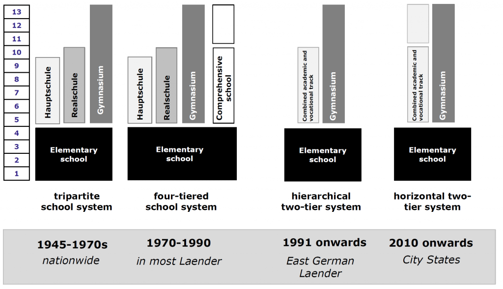 Figure 1: Changes in the School Structures in the German Länder Source: Based on Edelstein and Nikolai.