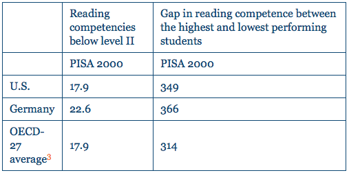 Table 1: Percent of Students with Low-Level Reading Scores and the Gap in Reading Competence on PISA 2000. Source: OECD 2010.