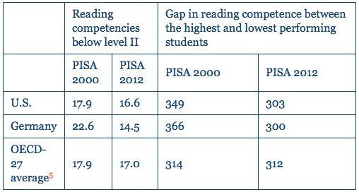 Table 2: Percent of Students with Low-Level Reading Scores and the Gap in Reading Competence on PISA 2000 and 2012. Source: (OEC 2001, 2013)